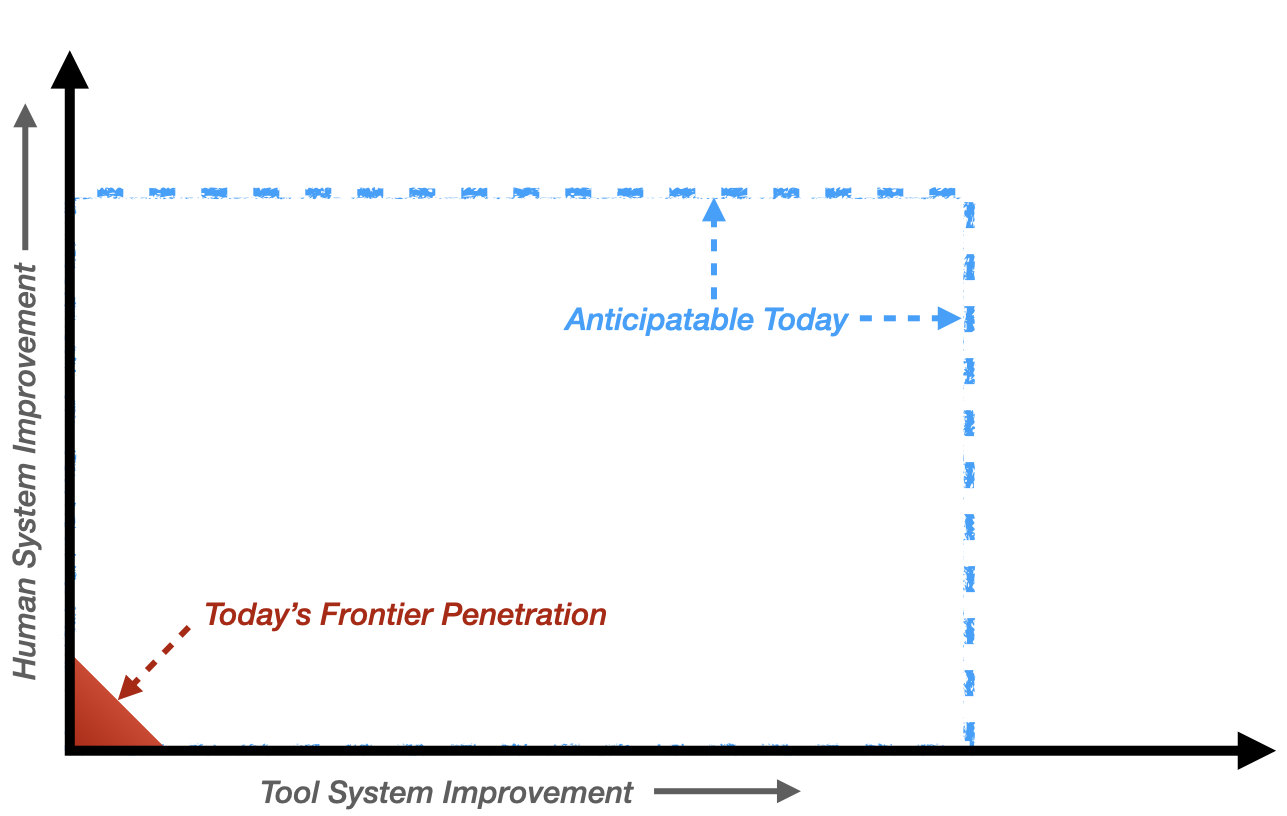 Engelbart's possible horizons