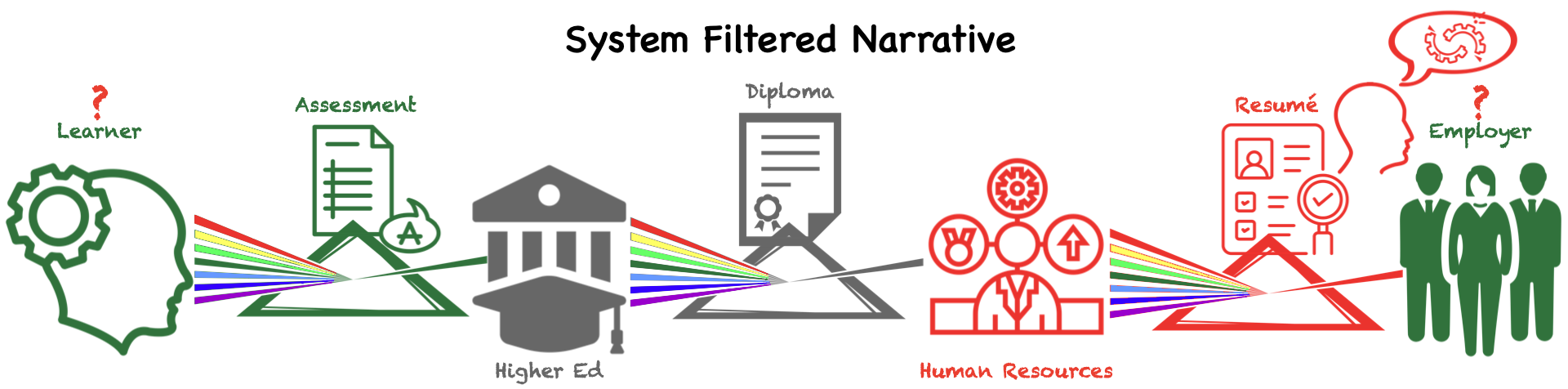 System filtered learning narratives