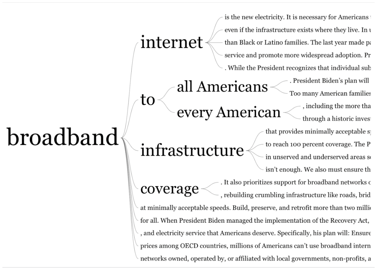 A tree diagram, starting with the word broadband and branching off to other words and sentences from the American Jobs Plan