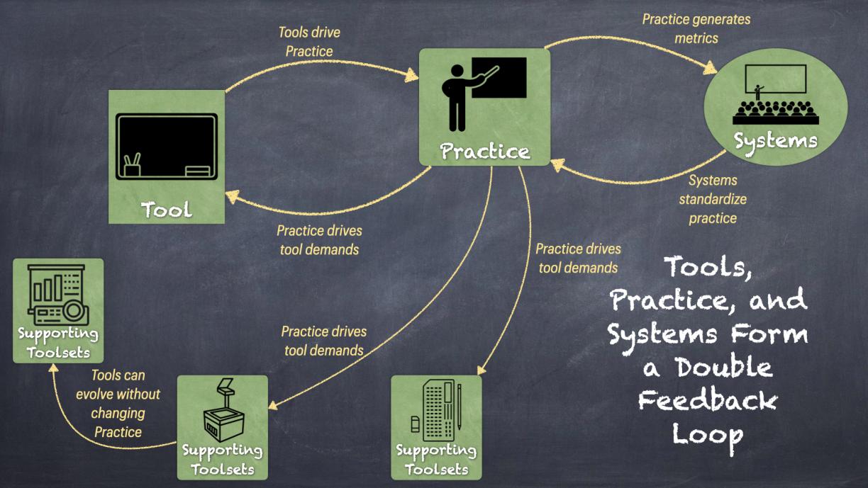 Tools drive Practice. Systems evolve from Practice. Systems standardize Practice. Practice drives the demand for Tools to support Systemic paradigms.
