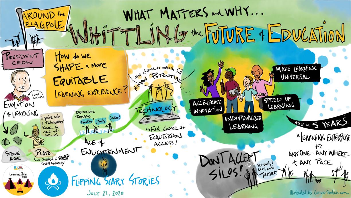 Drawing of key ideas from the session -- Around the Flagpole: What Matters + Why: Whittling the Future of Education