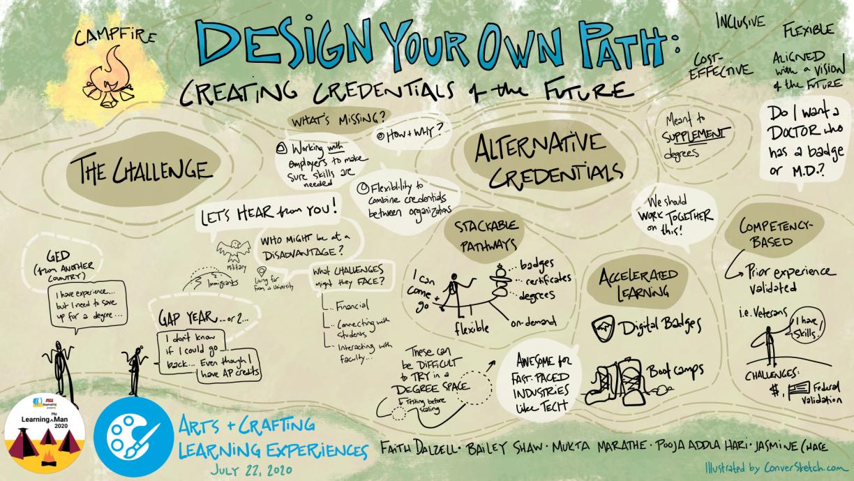 Drawing of key ideas from the session -- Campfire: Design Your Own Path: Creating Credentials of the Future