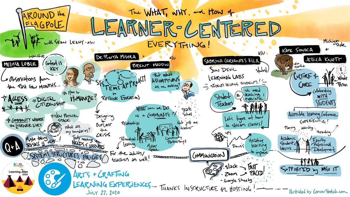 Drawing of key ideas from the session -- Around the Flagpole: The What, Why, and How of Learner-Centered Everything