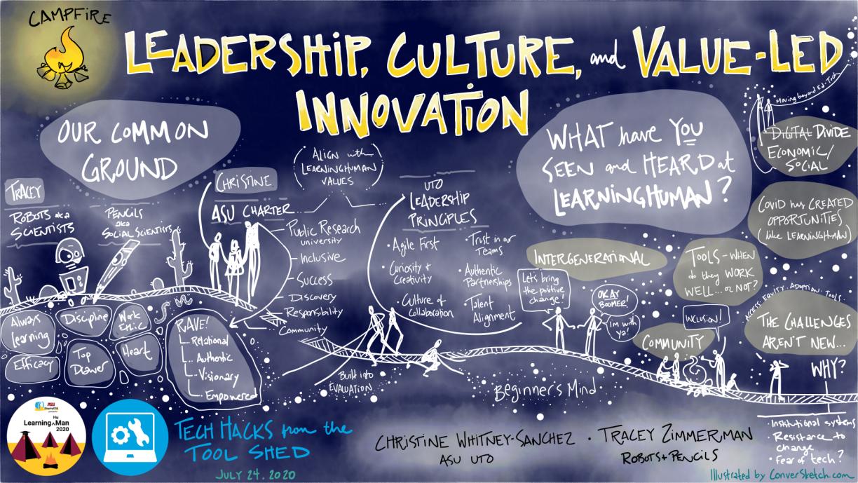 Sketch of themes from the session on Leadership, Culture and Value-Led Innovation