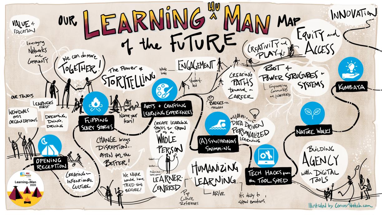 Drawing of key ideas from Learning(Hu)Man