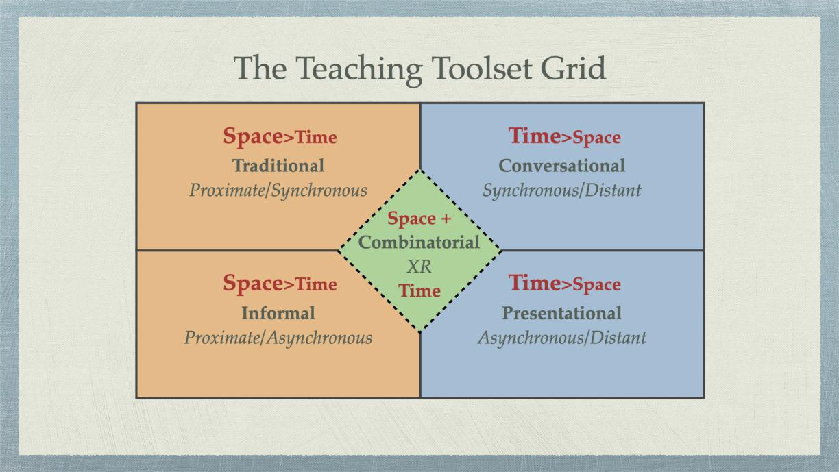 New Teaching Toolset Grid - Traditional, Informal, Conversational, Presentational, and Combinatorial Tool Spaces