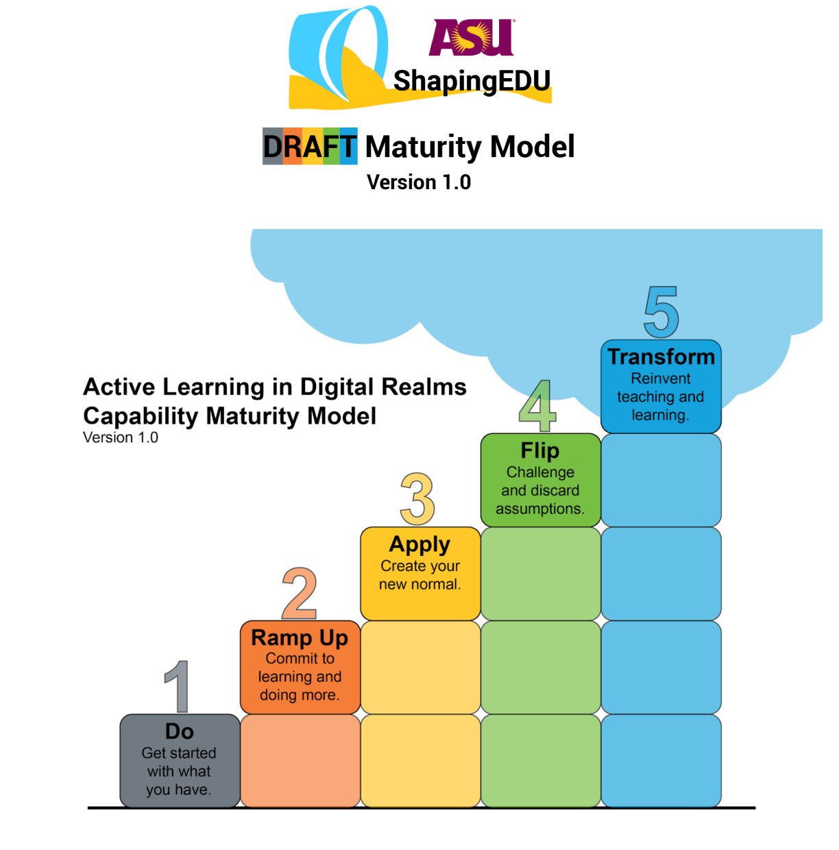 A graphic with a series of five stair steps depicting the five stages of the Active Learning Maturity Model