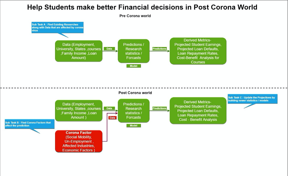 Flow chart around the question: Will COVID-19 impact borrowers?