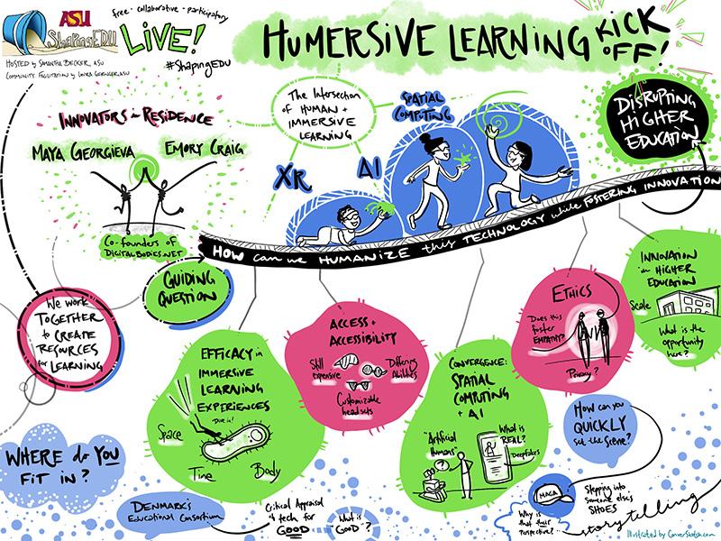 Visual notes and diagram of the conversation from the Humersive Learning Project Kick-Off Event