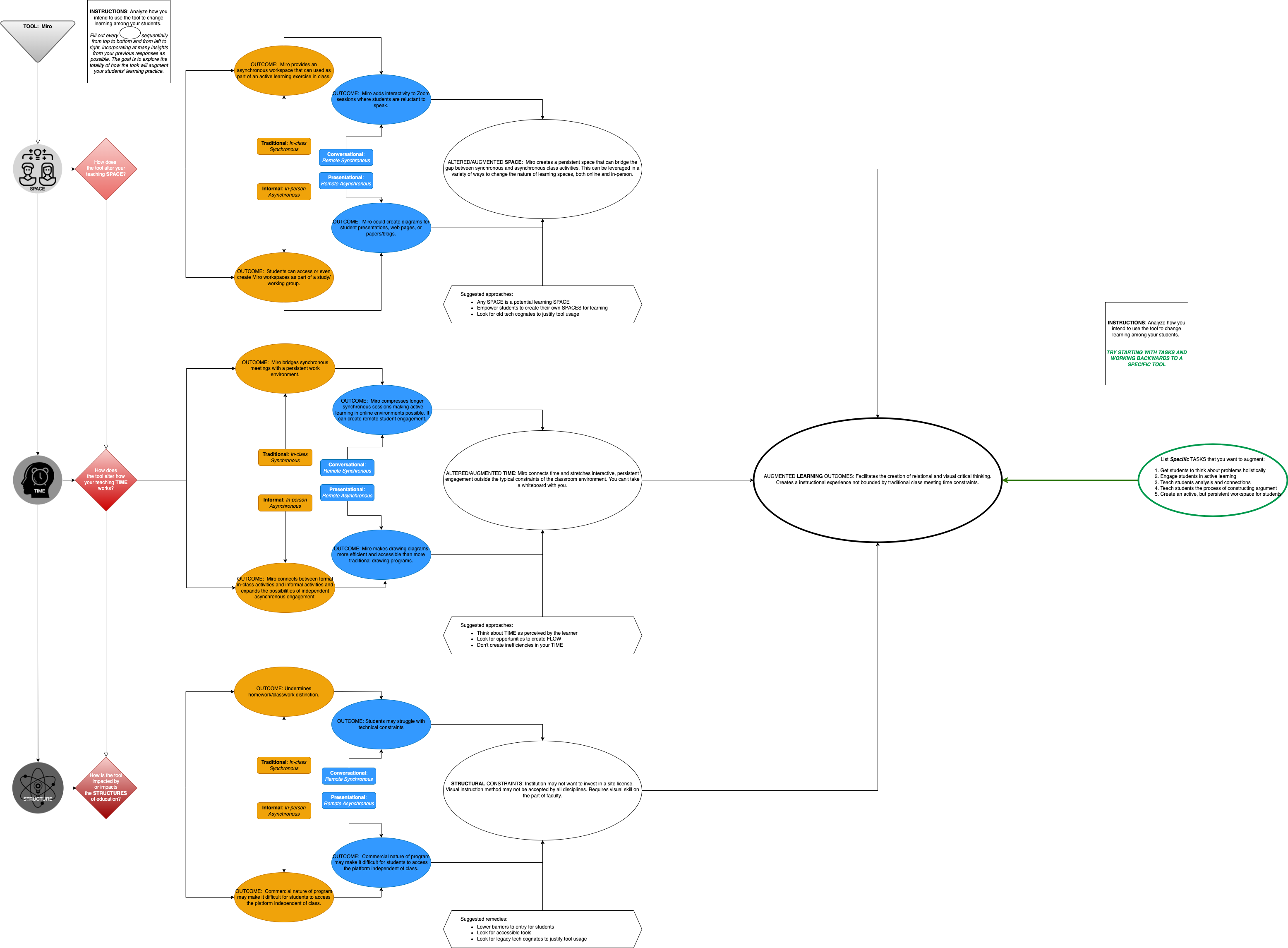 Example of Completed Tool Augmentation Tool using Miro