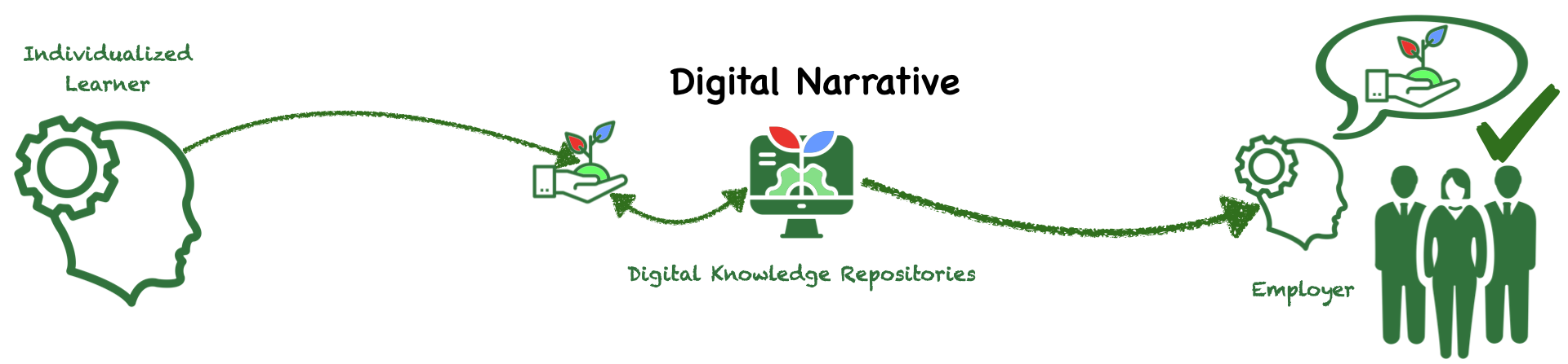 Digital Credentialing